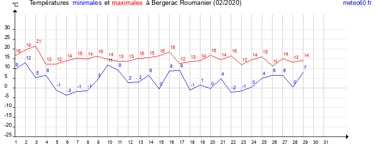 evolution des temperatures moyennes