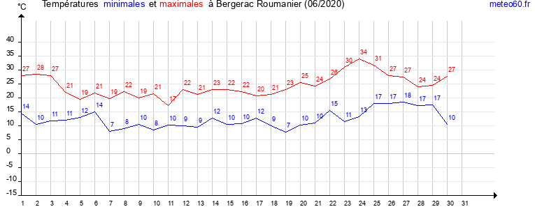 evolution des temperatures moyennes