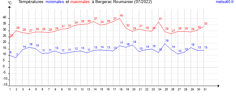 evolution des temperatures moyennes