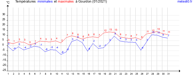 evolution des temperatures moyennes