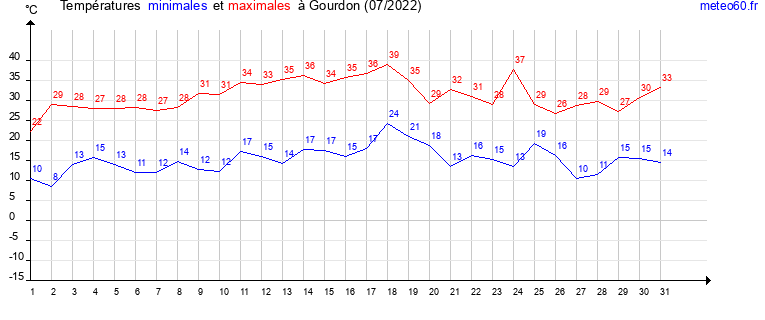 evolution des temperatures moyennes