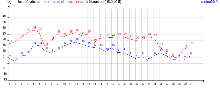 evolution des temperatures moyennes