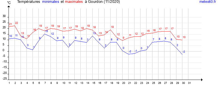 evolution des temperatures moyennes