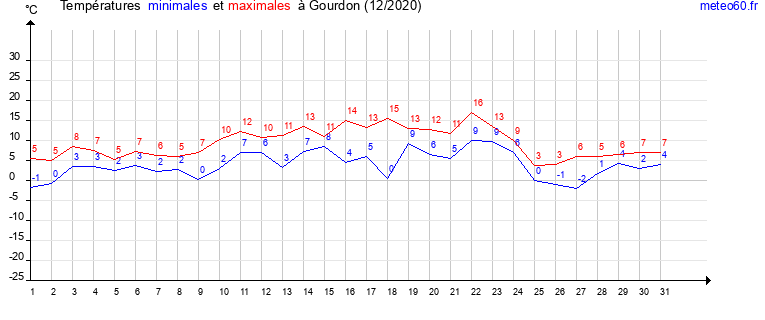 evolution des temperatures moyennes