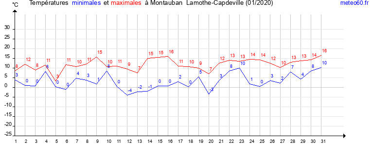 evolution des temperatures moyennes