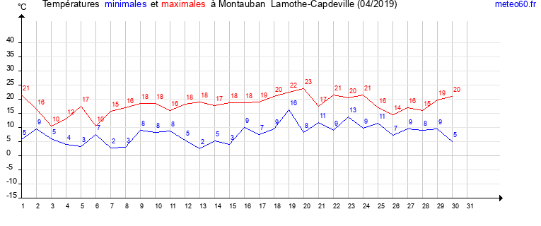 evolution des temperatures moyennes