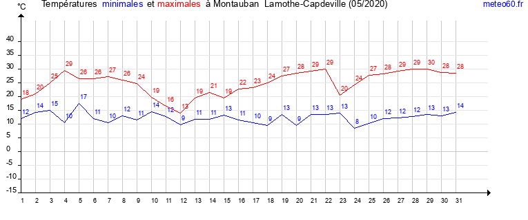 evolution des temperatures moyennes