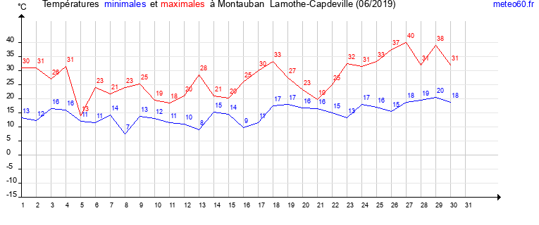 evolution des temperatures moyennes