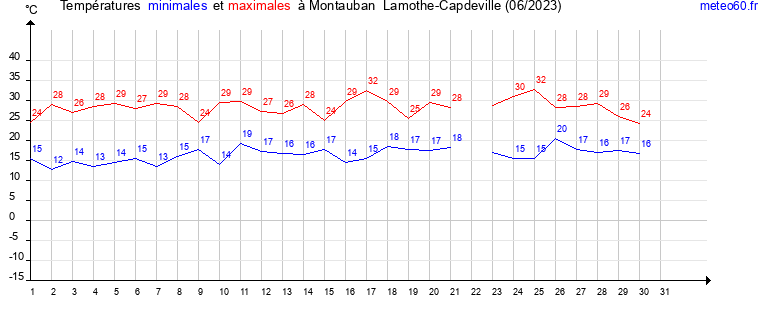 evolution des temperatures moyennes