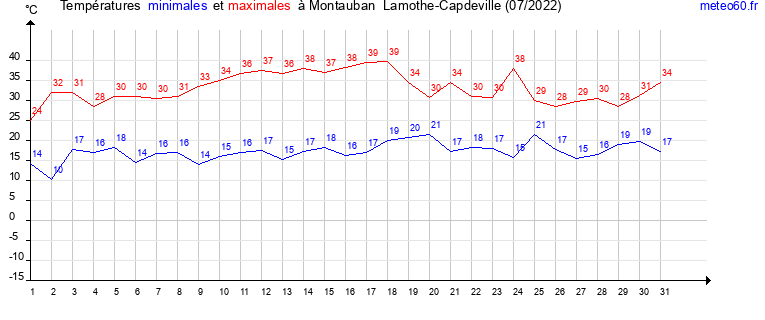 evolution des temperatures moyennes