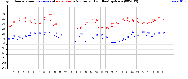 evolution des temperatures moyennes