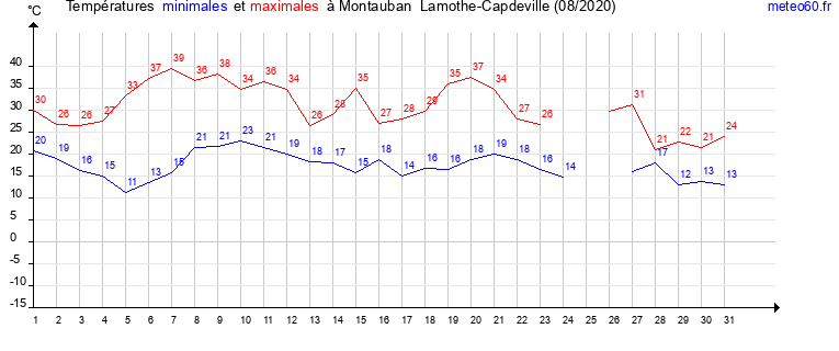 evolution des temperatures moyennes