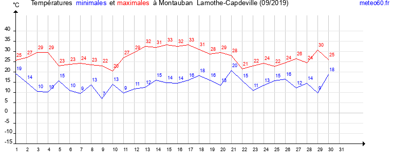 evolution des temperatures moyennes