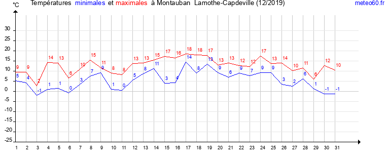 evolution des temperatures moyennes