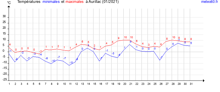 evolution des temperatures moyennes