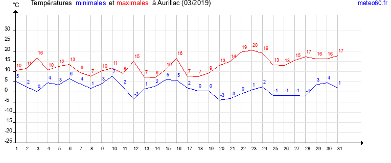 evolution des temperatures moyennes