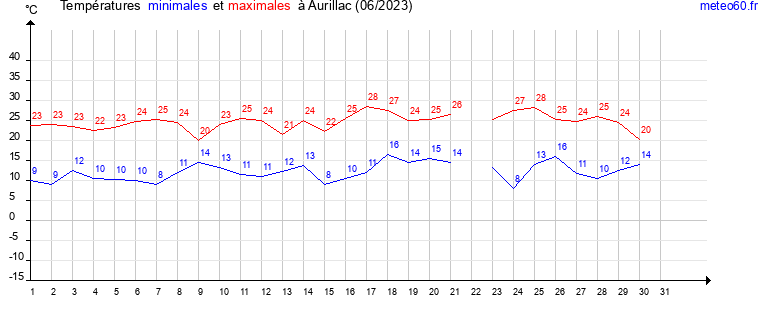 evolution des temperatures moyennes