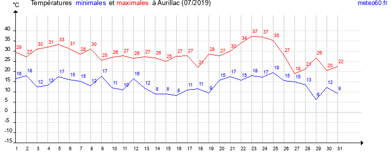 evolution des temperatures moyennes