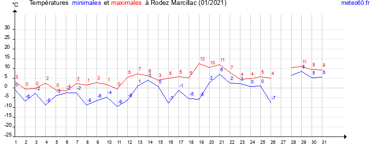 evolution des temperatures moyennes