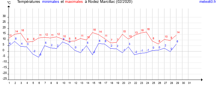 evolution des temperatures moyennes