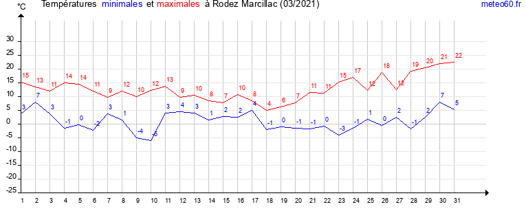 evolution des temperatures moyennes