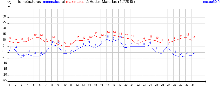 evolution des temperatures moyennes