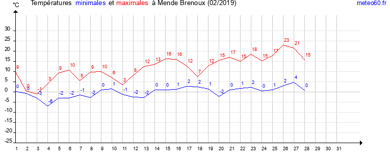 evolution des temperatures moyennes