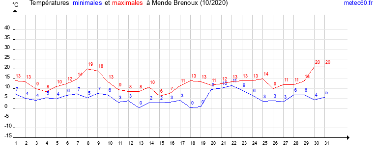 evolution des temperatures moyennes