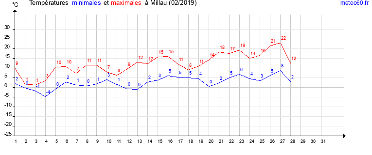 evolution des temperatures moyennes