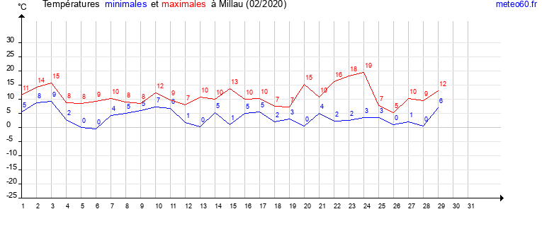 evolution des temperatures moyennes