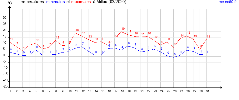 evolution des temperatures moyennes