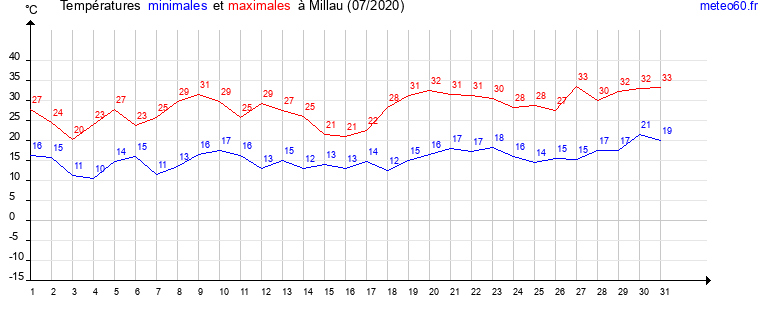 evolution des temperatures moyennes