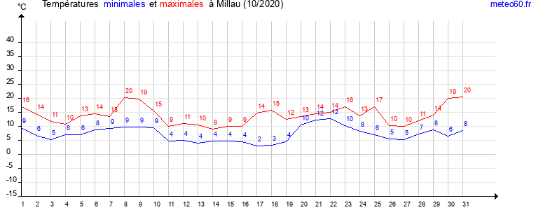 evolution des temperatures moyennes