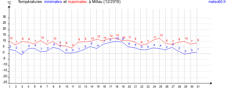 evolution des temperatures moyennes