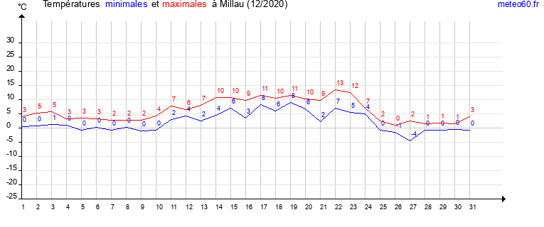 evolution des temperatures moyennes