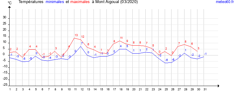 evolution des temperatures moyennes