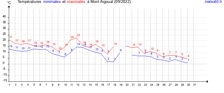 evolution des temperatures moyennes