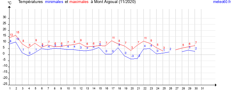 evolution des temperatures moyennes