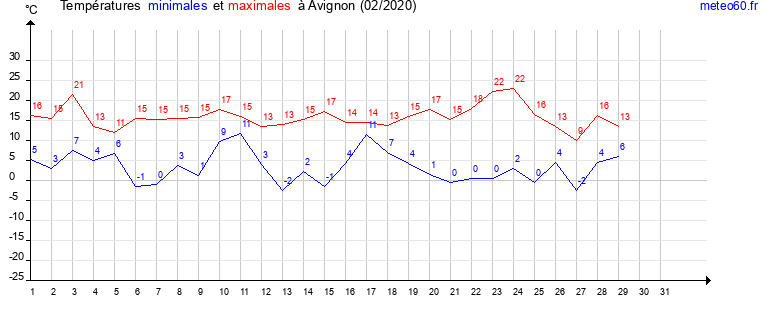 evolution des temperatures moyennes