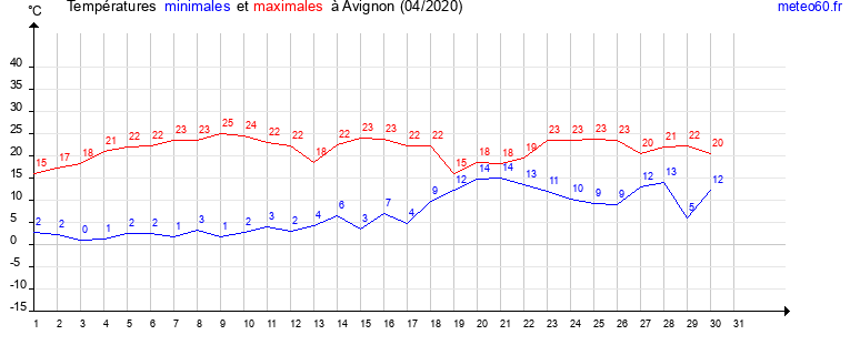 evolution des temperatures moyennes