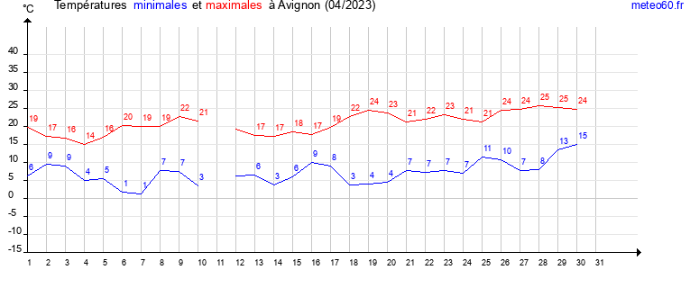 evolution des temperatures moyennes