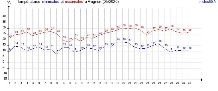 evolution des temperatures moyennes