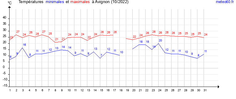 evolution des temperatures moyennes