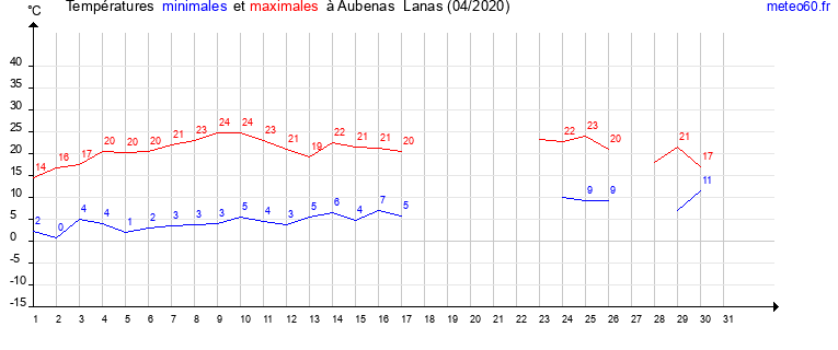 evolution des temperatures moyennes