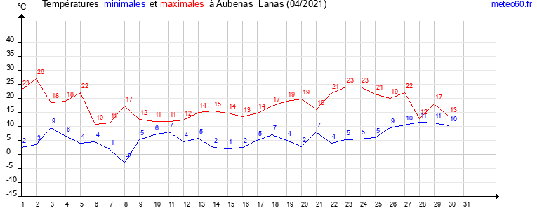 evolution des temperatures moyennes