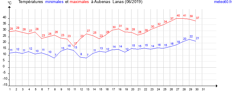 evolution des temperatures moyennes