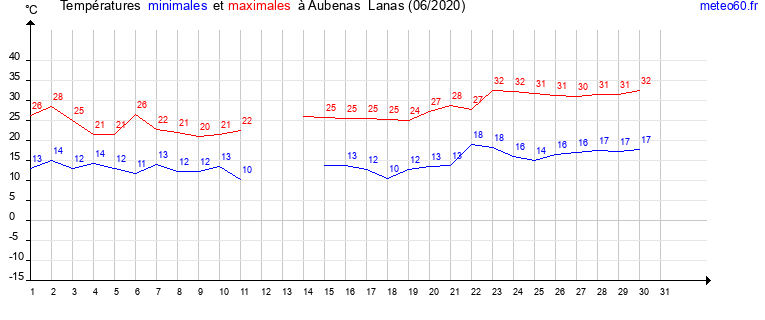 evolution des temperatures moyennes