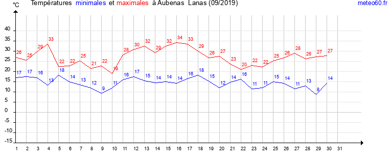 evolution des temperatures moyennes