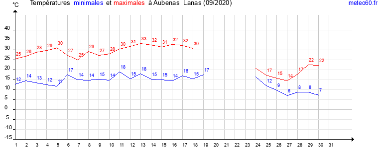 evolution des temperatures moyennes