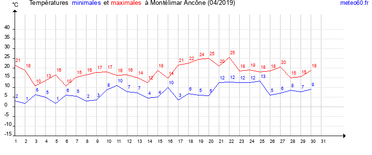 evolution des temperatures moyennes